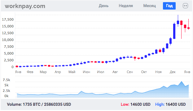bitcoin график 11/01/18