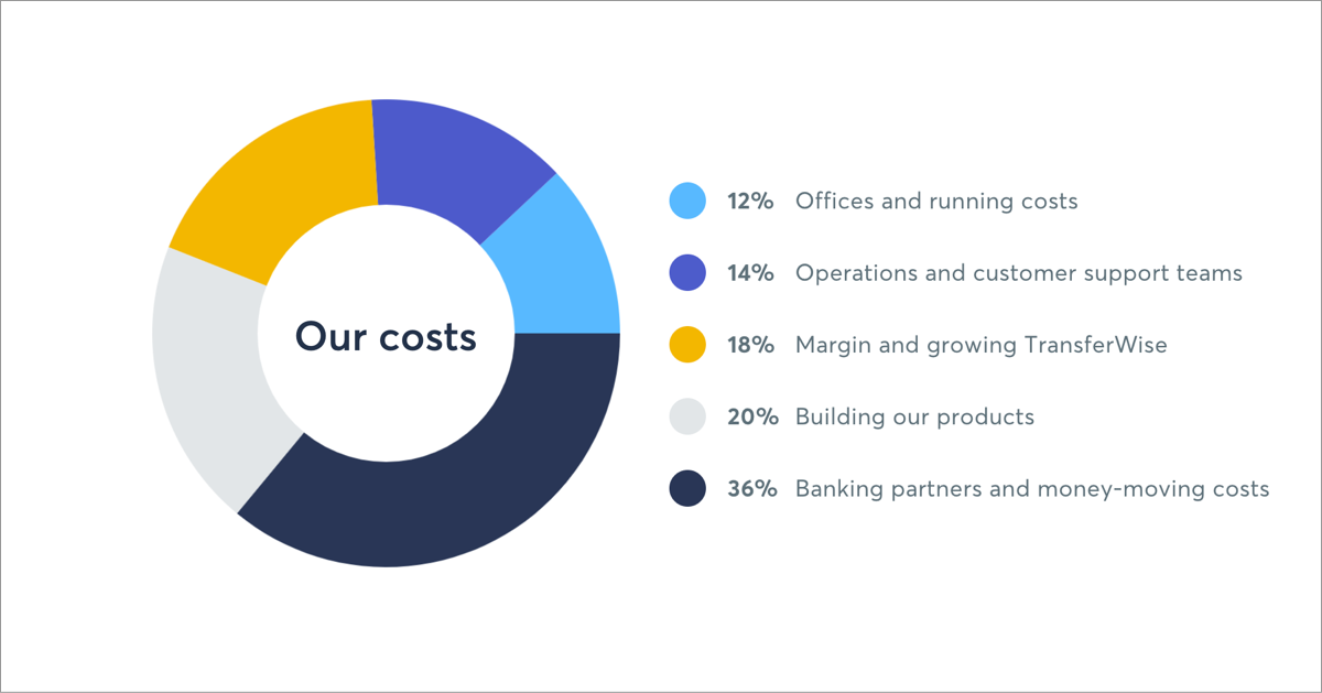 pricing pie